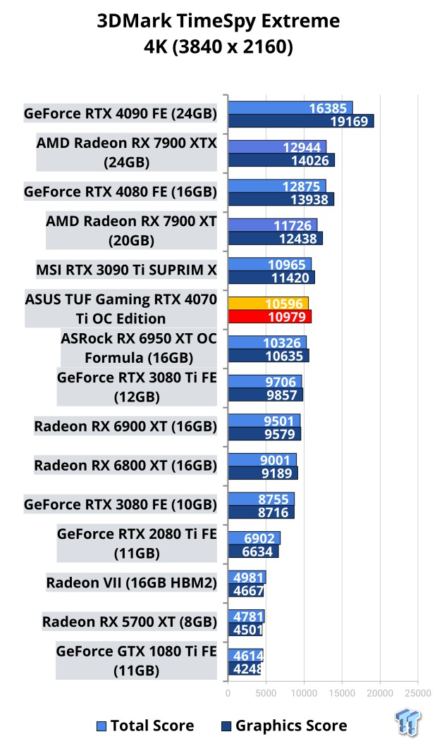 ASUS TUF Gaming GeForce RTX 4070 Ti 12GB GDDR6X OC Edition Review