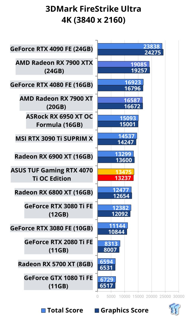 ASUS TUF Gaming GeForce RTX 4070 Ti 12GB GDDR6X OC Edition Review