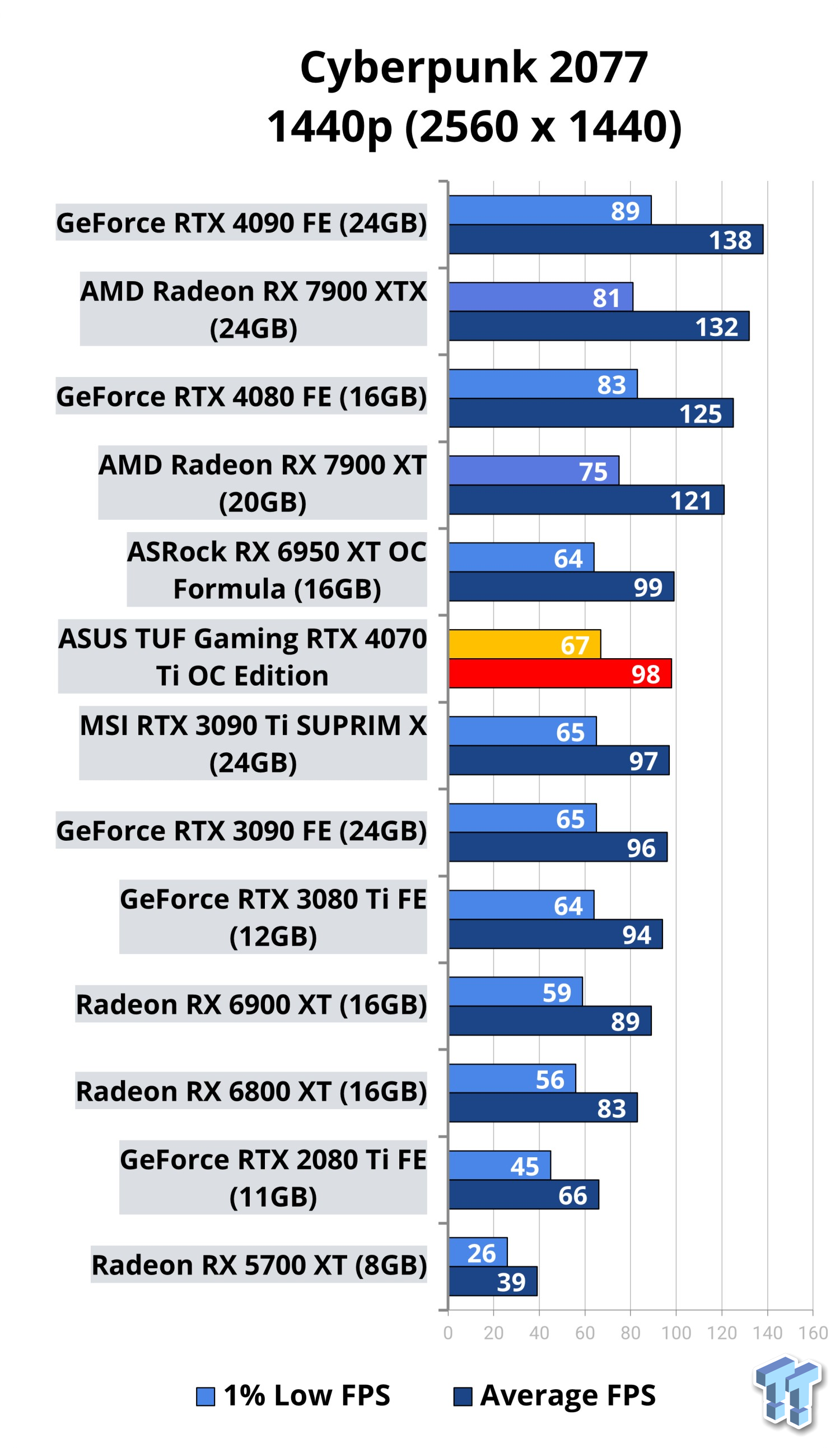 ASUS TUF Gaming GeForce RTX 4070 Ti OC Edition Review