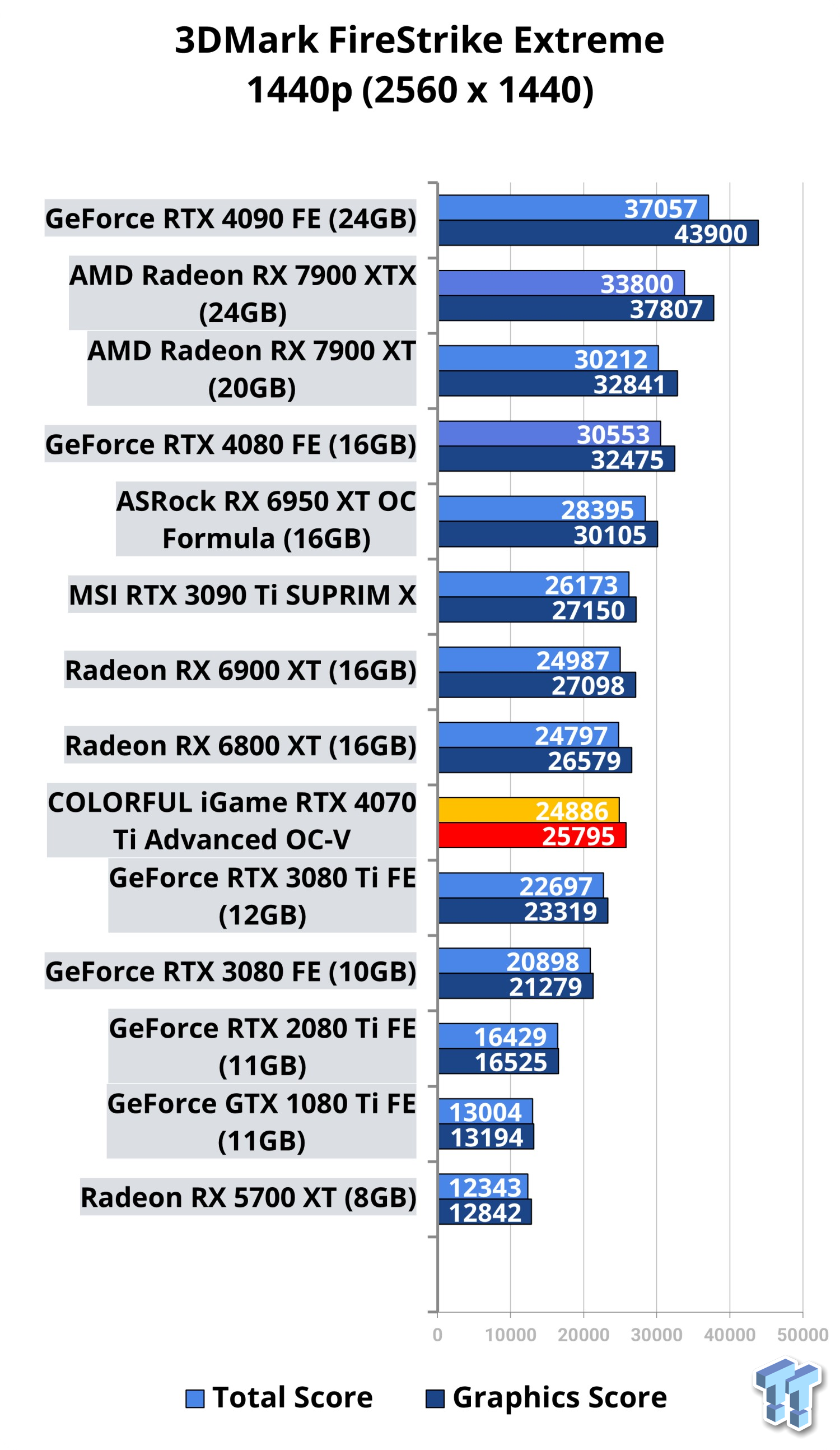 COLORFUL GeForce RTX 4070 GPU Review - CGMagazine