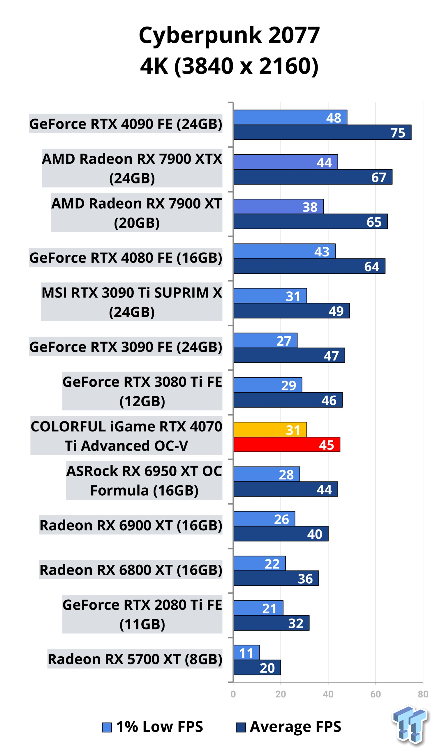 COLORFUL GeForce RTX 4070 GPU Review - CGMagazine