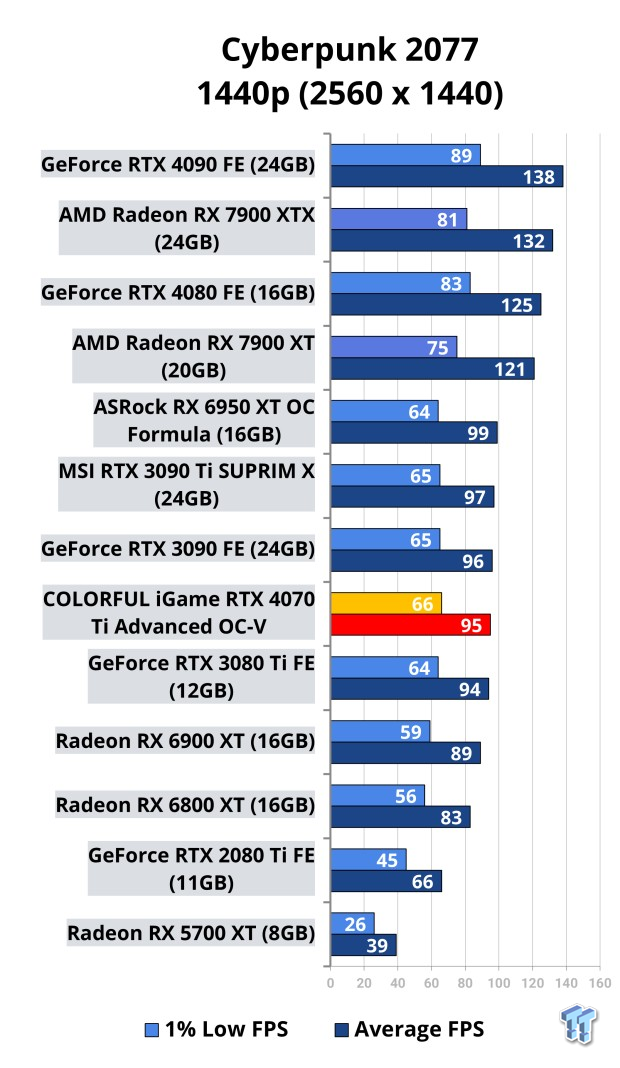 COLORFUL iGAME GeForce RTX 4070 Ti Advanced OC D6X 12GB Gaming Graphics  Card