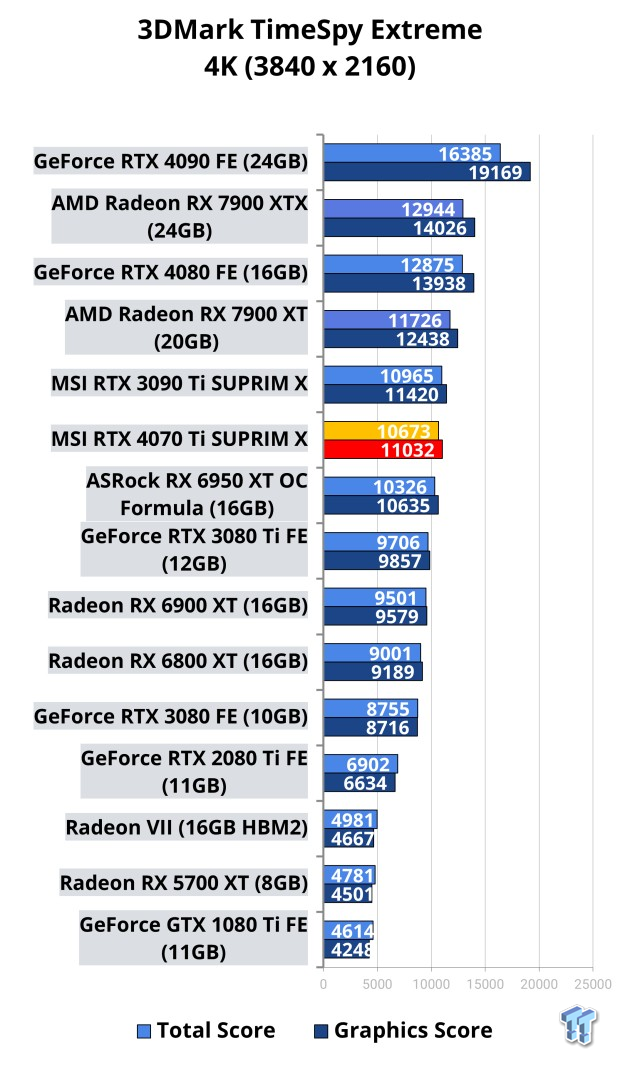 Open Gallery MSI GeForce RTX 4070 Ti SUPRIM X Review 101