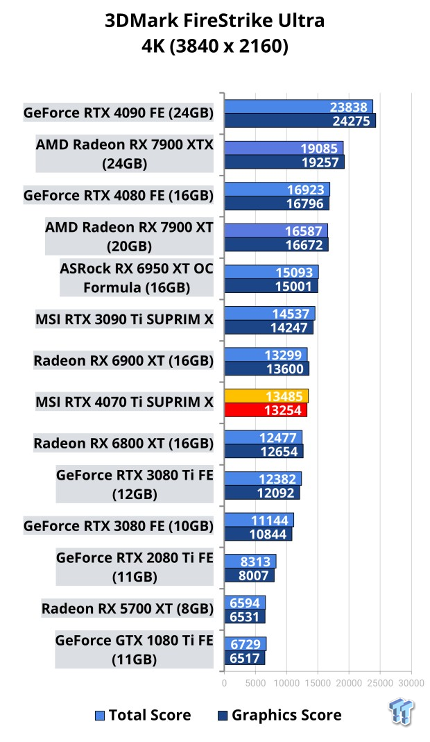 Msi GeForce Rtx 4070 Ti Suprim X 12Gb Gddr6X Graphics Card