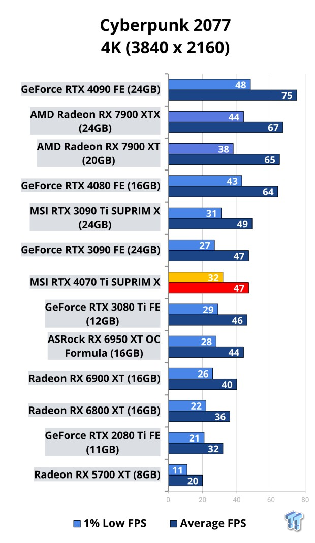 MSI GeForce RTX 4070 Ti SUPRIM X Review 109