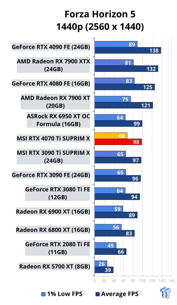 Open Gallery MSI GeForce RTX 4070 Ti SUPRIM X Review 113