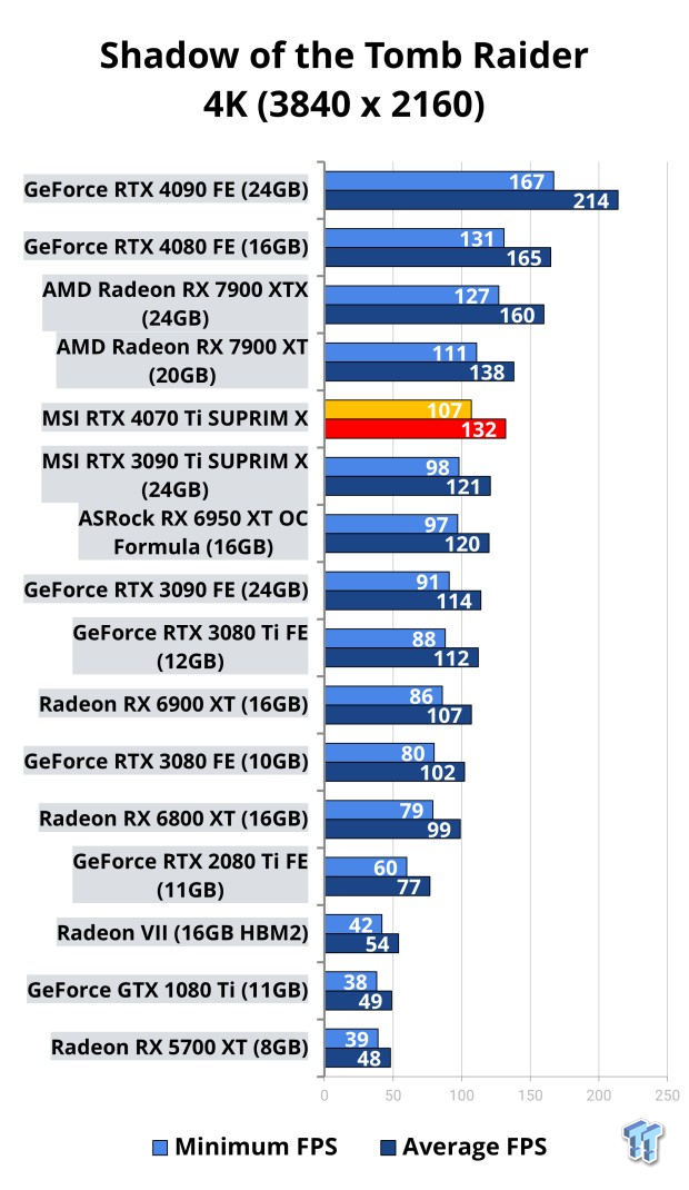 Open Gallery MSI GeForce RTX 4070 Ti SUPRIM X Review 115