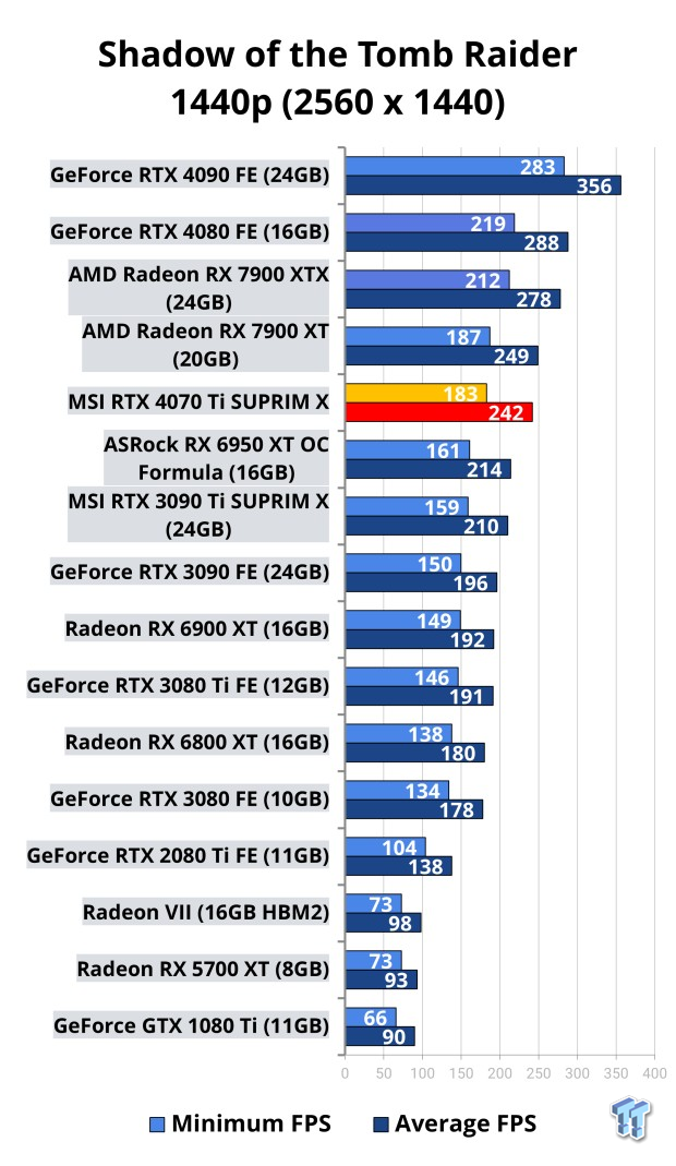 Open Gallery MSI GeForce RTX 4070 Ti SUPRIM X Review 116