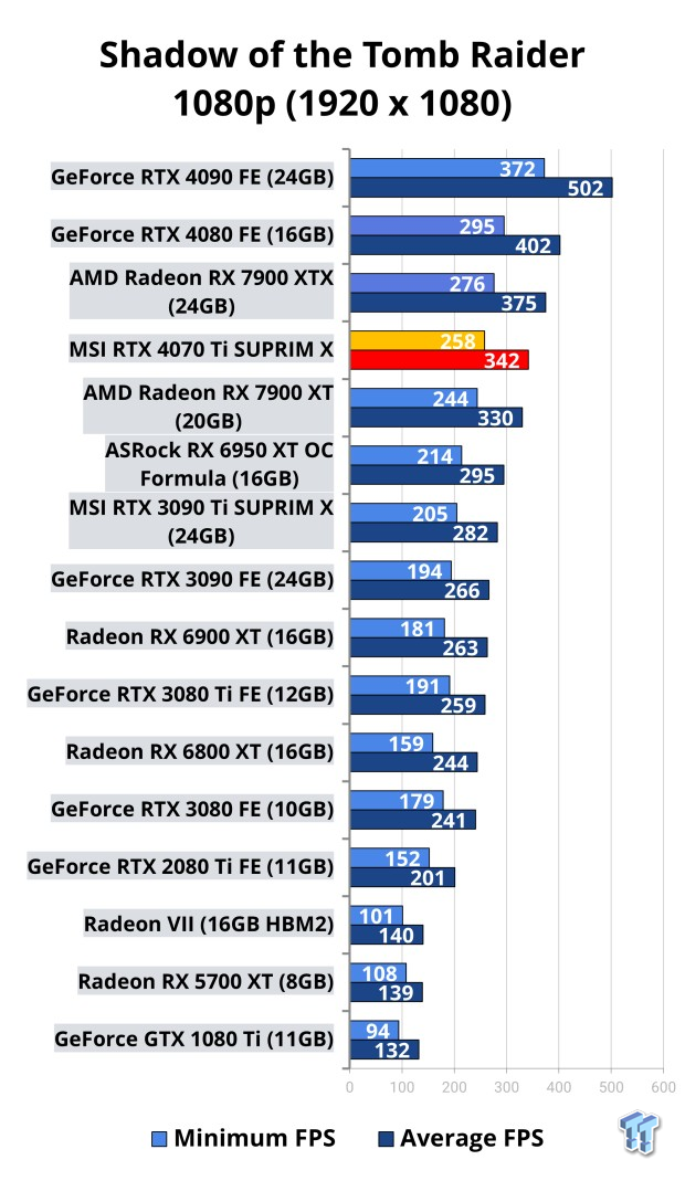 Open Gallery MSI GeForce RTX 4070 Ti SUPRIM X Review 117
