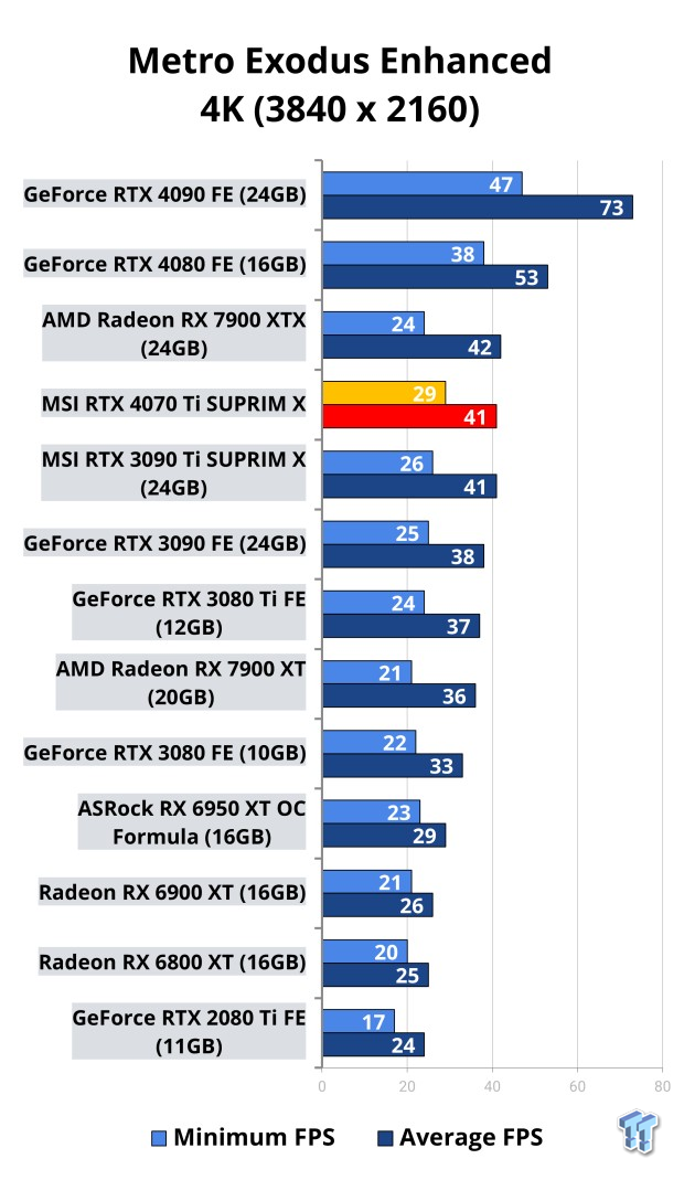 Open Gallery MSI GeForce RTX 4070 Ti SUPRIM X Review 118