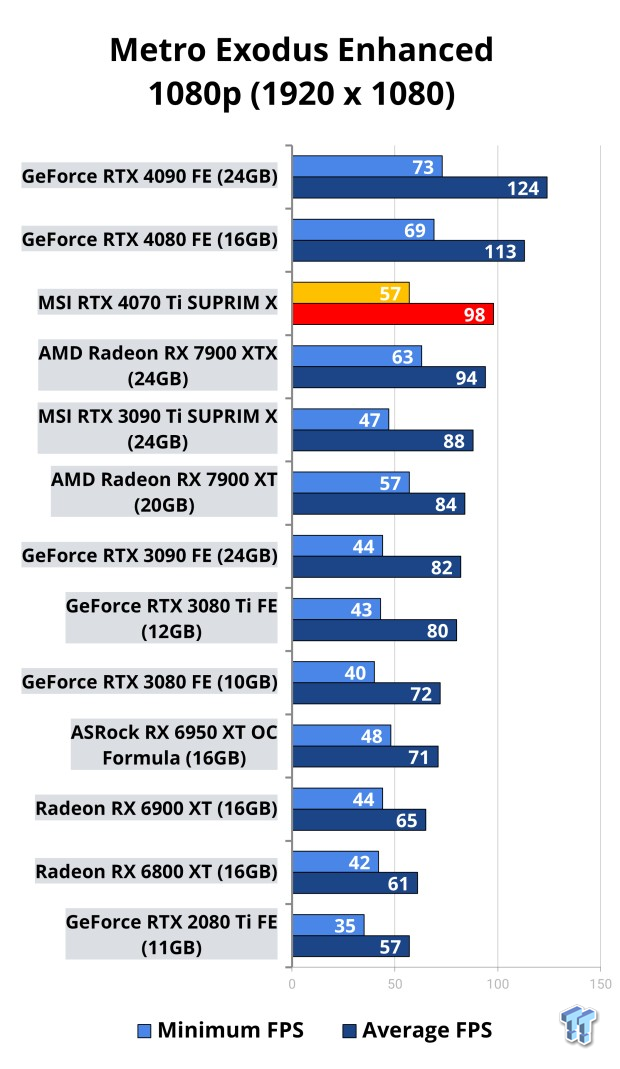 Open Gallery MSI GeForce RTX 4070 Ti SUPRIM X Review 120