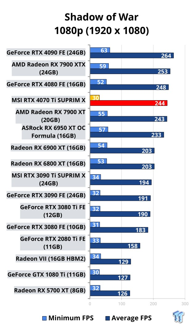 Open Gallery MSI GeForce RTX 4070 Ti SUPRIM X Review 123