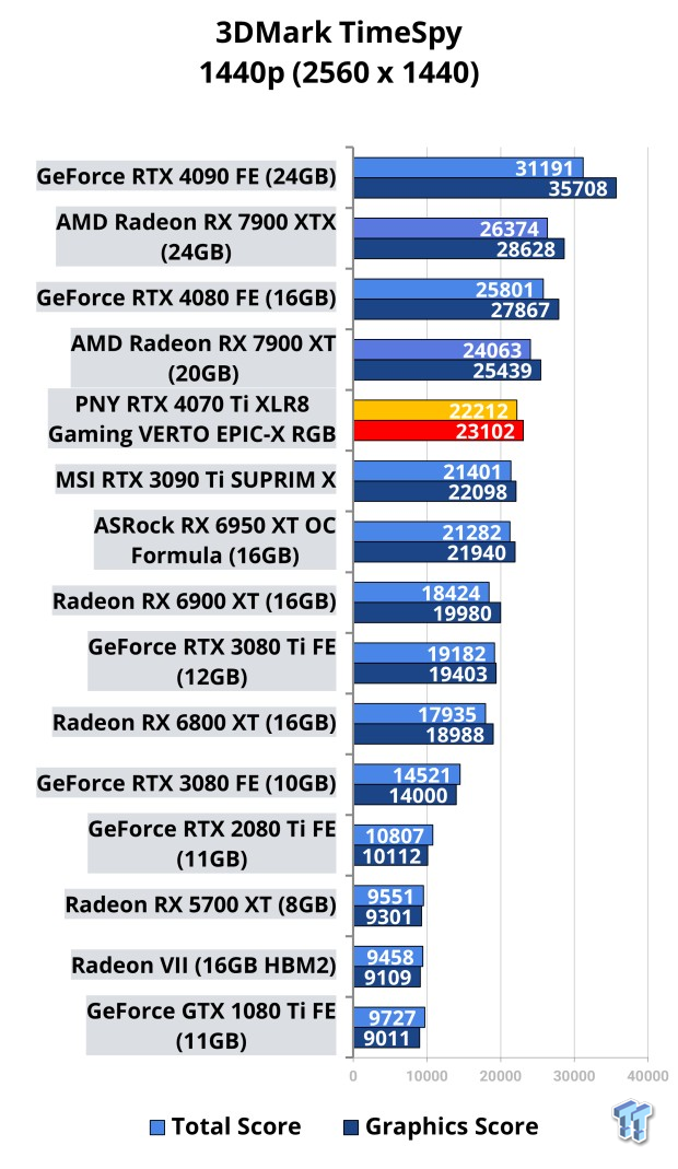 PNY GeForce RTX 4070 12GB XLR8 Review - IGN