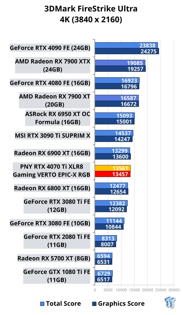 PNY GeForce RTX 4090 24GB OC XLR8 Gaming Verto EPIC-X RGB™ TF-PNY
