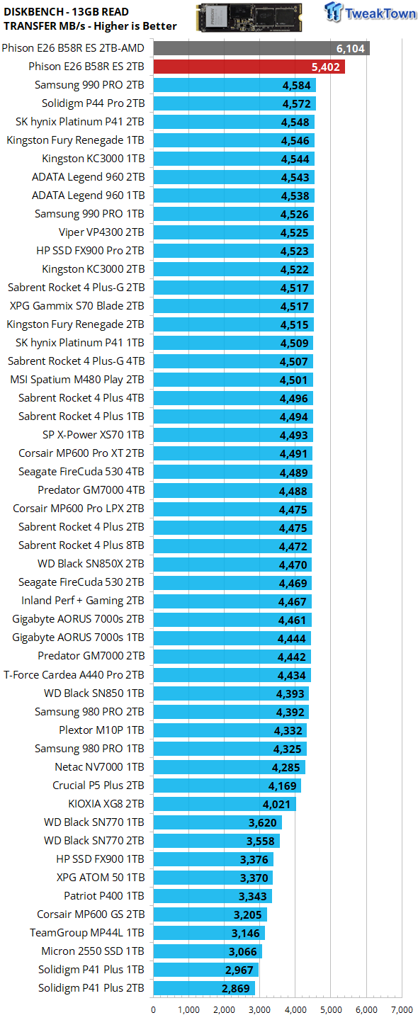 Phison PS5026-E26 Reference Design PCIe 5.0 2TB NVMe M.2 SSD Preview -  Things Just Got a Whole Lot Faster