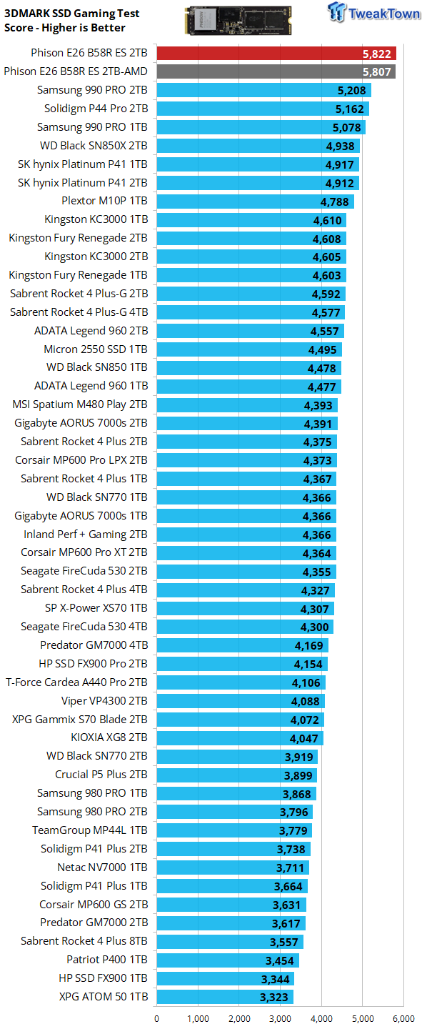 Phison PS5026-E26 Reference Design PCIe 5.0 2TB NVMe M.2 SSD Preview -  Things Just Got a Whole Lot Faster