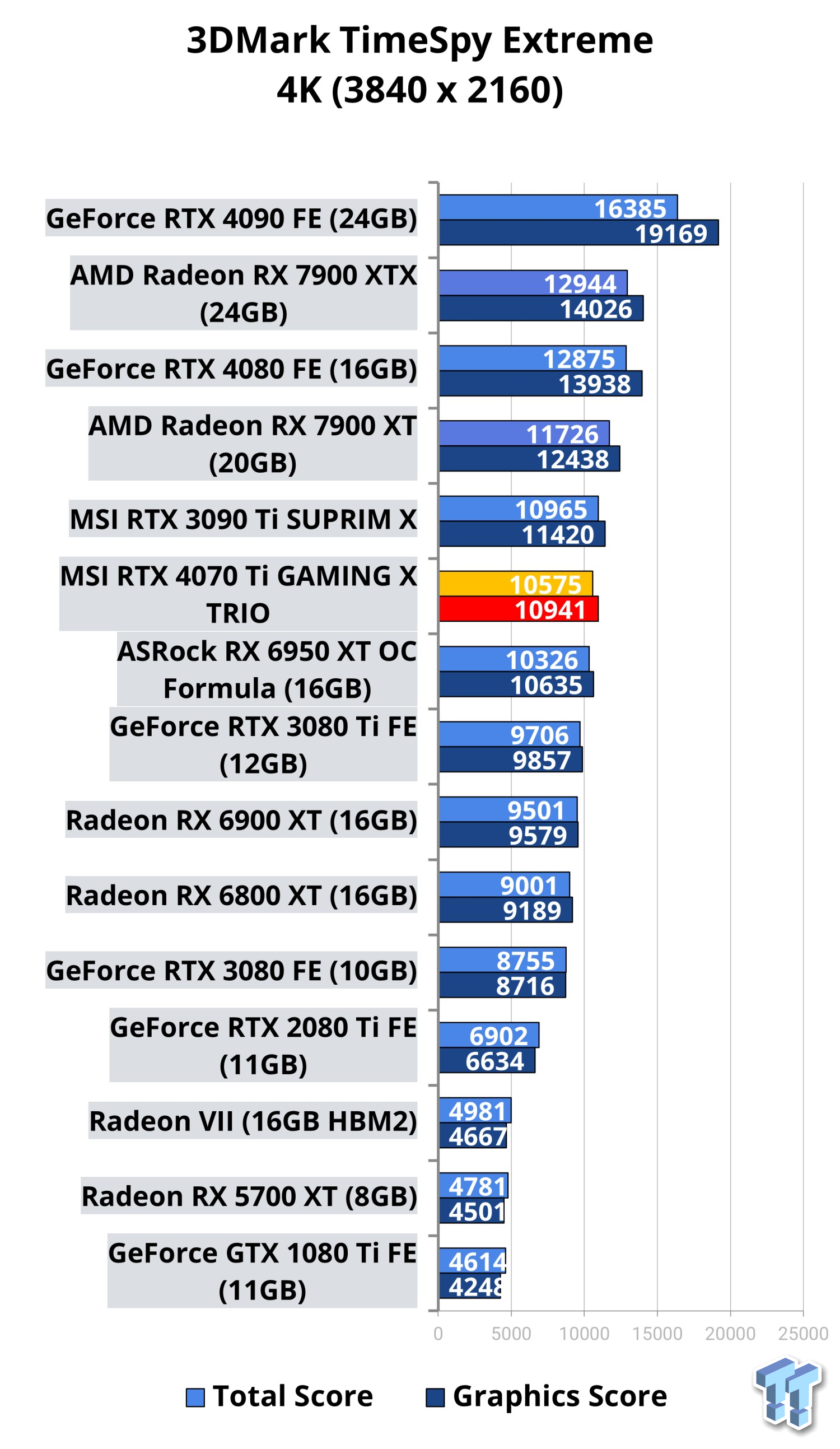 RTX 4090 vs RTX 4080 vs RTX 4070 Ti vs RTX 4070 vs RTX 4060 Ti vs