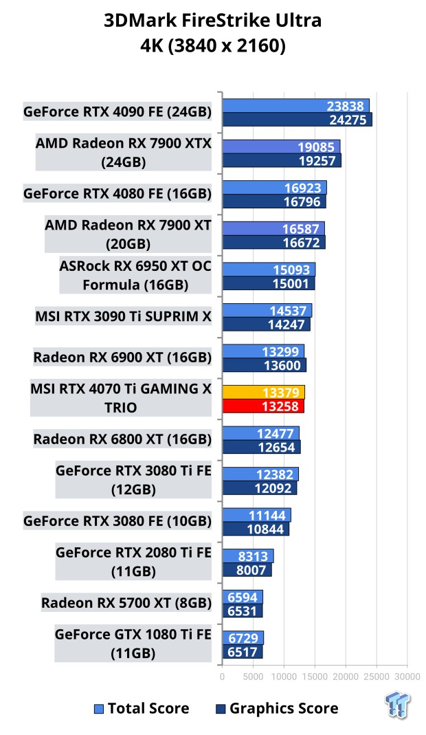  MSI GeForce RTX 4070 Ti Gaming X Trio 12G Gaming