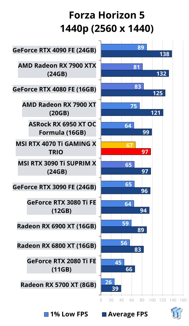 Nvidia GeForce RTX 4070 Ti Review