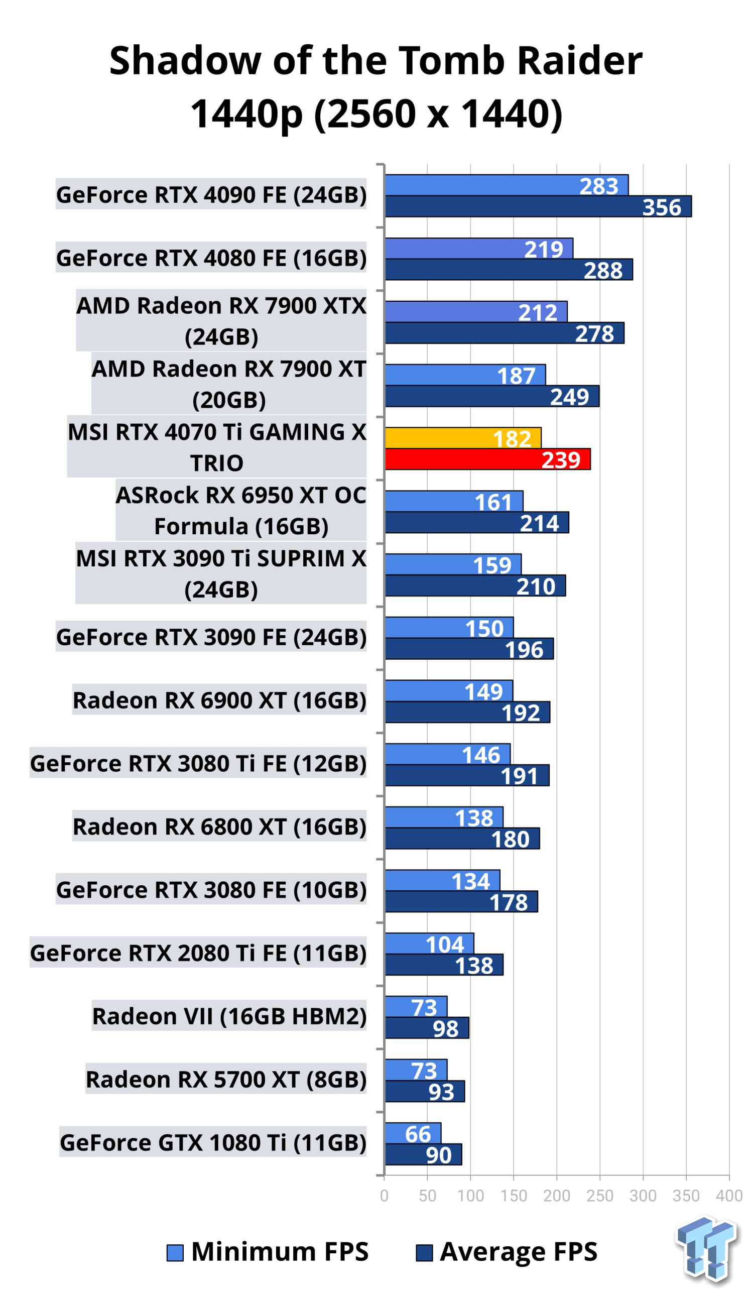 MSI GeForce RTX 4070 Ti Gaming X Review - Power Consumption