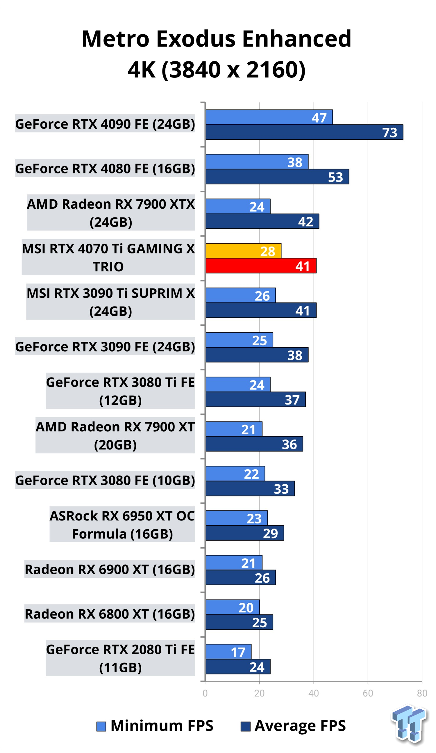 MSI GeForce RTX 4070 Ti Gaming X Review - Power Consumption