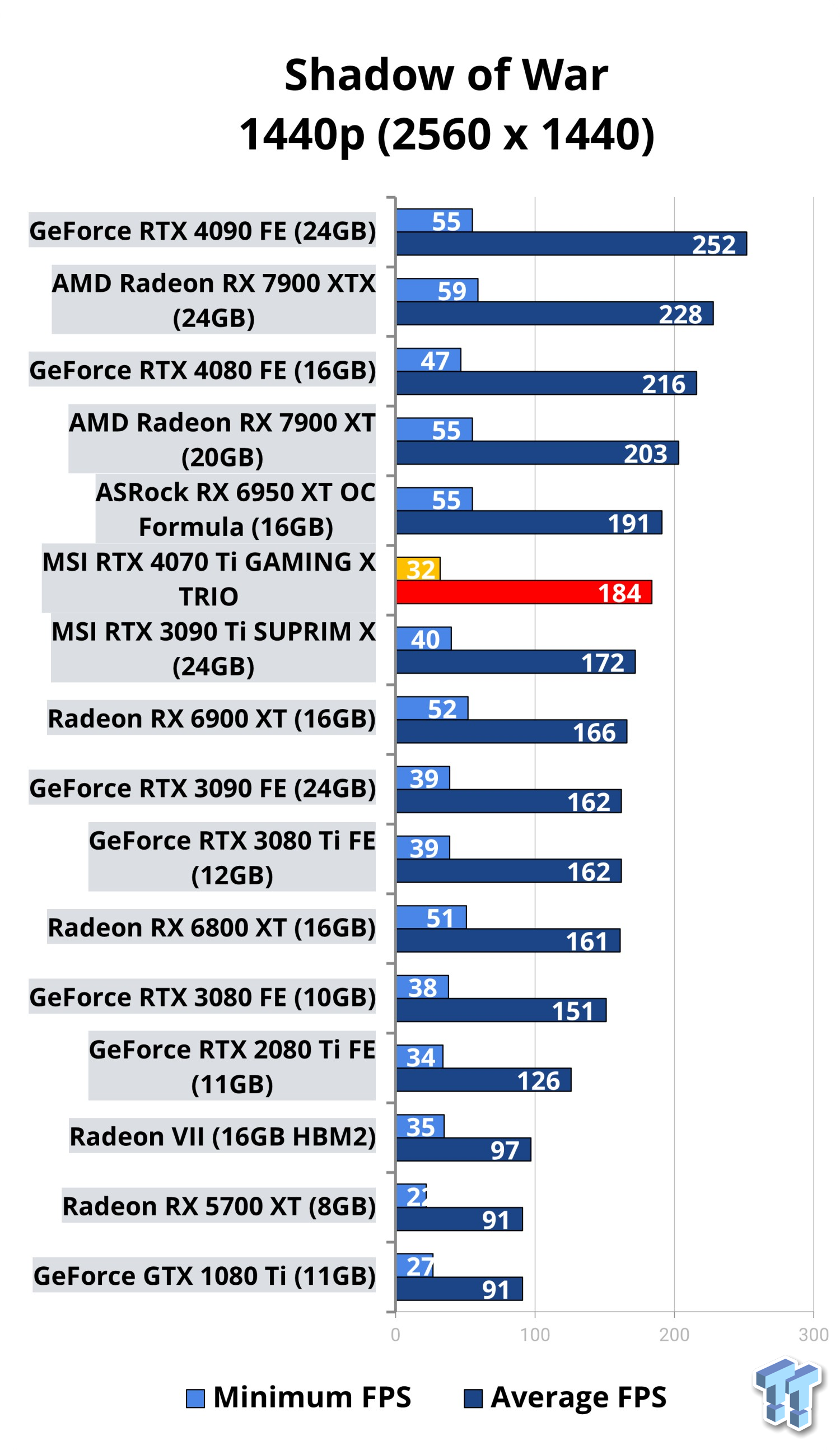 MSI GeForce RTX 4070 Ti Gaming X Review - Power Consumption