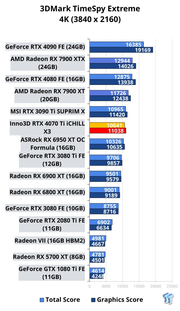 Inno3D GeForce RTX 4070 Ti iCHILL X3 Review 101 Inno3D GeForce RTX 4070 Ti iCHILL X3 Review 101