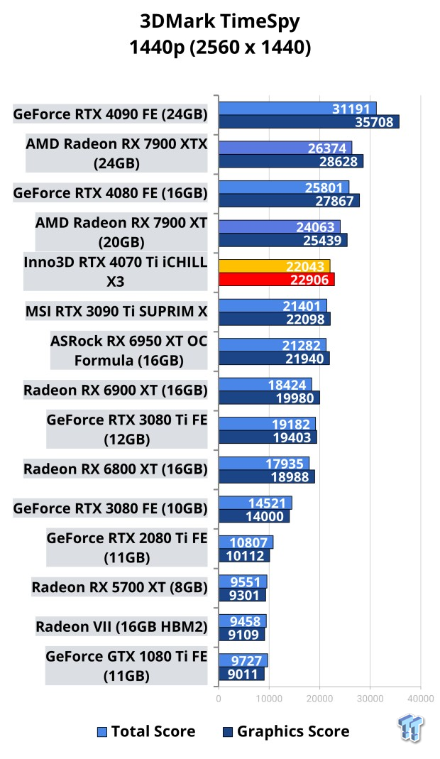 Inno3D GeForce RTX 4070 Ti iCHILL X3 Review 102 Inno3D GeForce RTX 4070 Ti iCHILL X3 Review 102