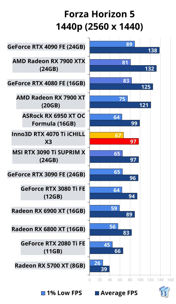 Inno3D GeForce RTX 4070 Ti iCHILL X3 Review 113 Inno3D GeForce RTX 4070 Ti iCHILL X3 Review 113