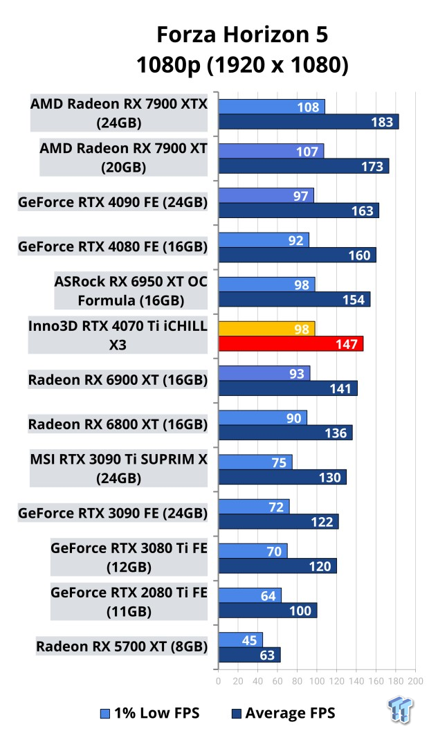 Inno3D GeForce RTX 4070 Ti iCHILL X3 Review 114 Inno3D GeForce RTX 4070 Ti iCHILL X3 Review 114