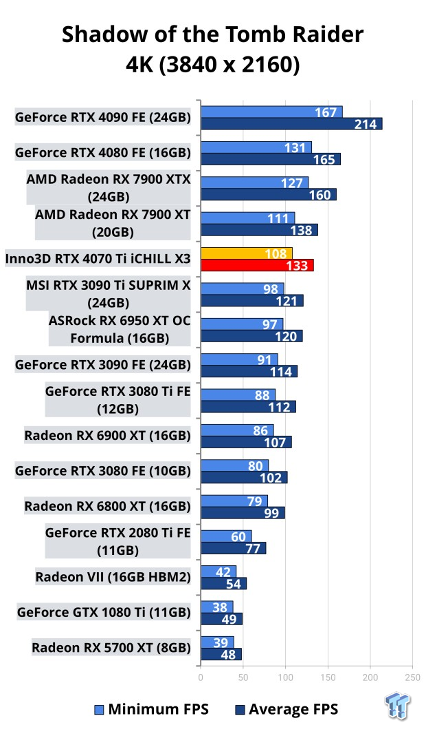 Inno3D GeForce RTX 4070 Ti iCHILL X3 Review 115 Inno3D GeForce RTX 4070 Ti iCHILL X3 Review 115