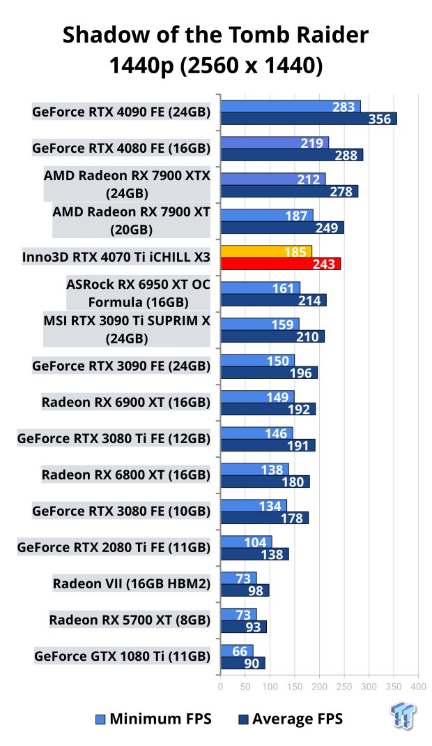 Inno3D GeForce RTX 4070 Ti iCHILL X3 Review 116 Inno3D GeForce RTX 4070 Ti iCHILL X3 Review 116