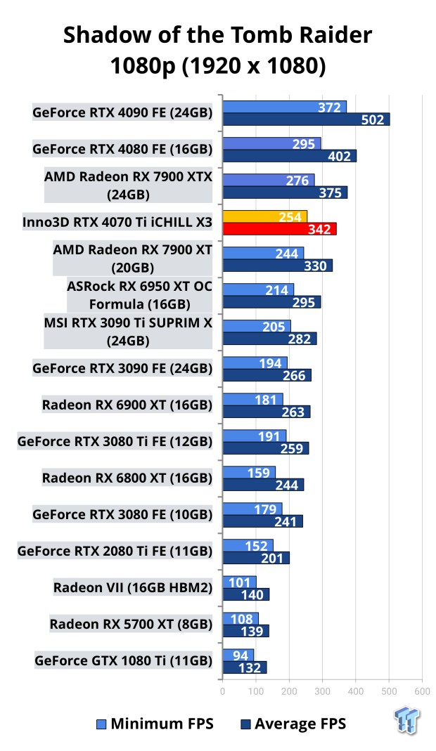 Inno3D GeForce RTX 4070 Ti iCHILL X3 Review 117 Inno3D GeForce RTX 4070 Ti iCHILL X3 Review 117