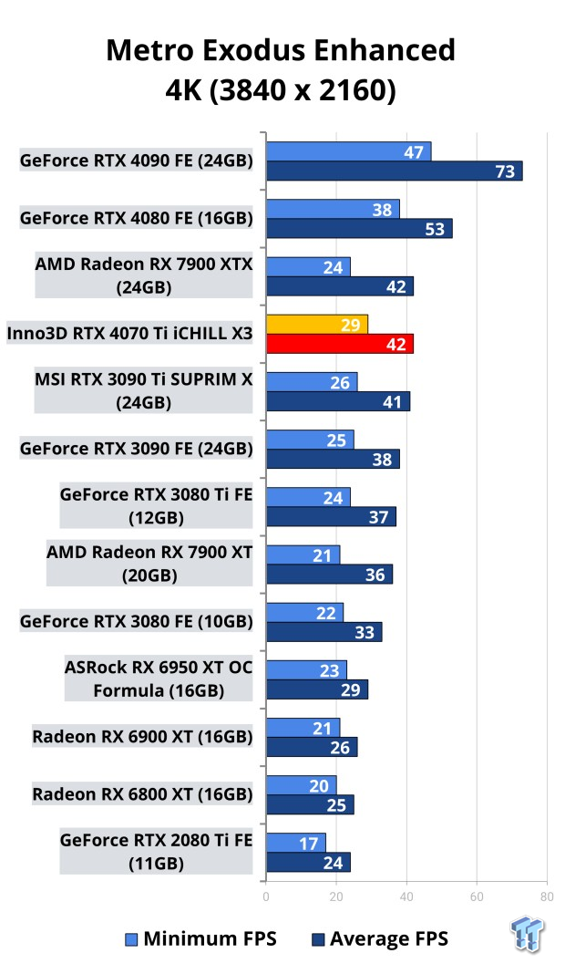 Inno3D GeForce RTX 4070 Ti iCHILL X3 Review 118 Inno3D GeForce RTX 4070 Ti iCHILL X3 Review 118