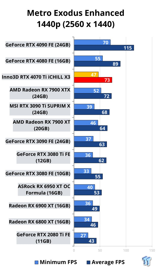 Inno3D GeForce RTX 4070 Ti iCHILL X3 Review 119 Inno3D GeForce RTX 4070 Ti iCHILL X3 Review 119