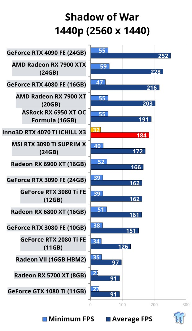 Inno3D GeForce RTX 4070 Ti iCHILL X3 Review 122 Inno3D GeForce RTX 4070 Ti iCHILL X3 Review 122