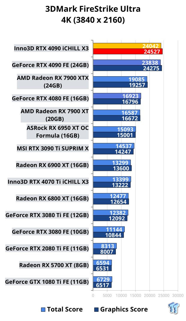 Inno3D GeForce RTX 4090 iCHILL X3 Review 103 Inno3D GeForce RTX 4090 iCHILL X3 Review 103