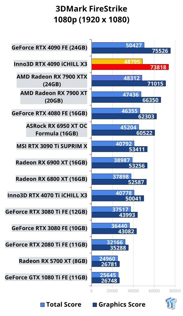 Inno3D GeForce RTX 4090 iCHILL X3 Review 105 Inno3D GeForce RTX 4090 iCHILL X3 Review 105