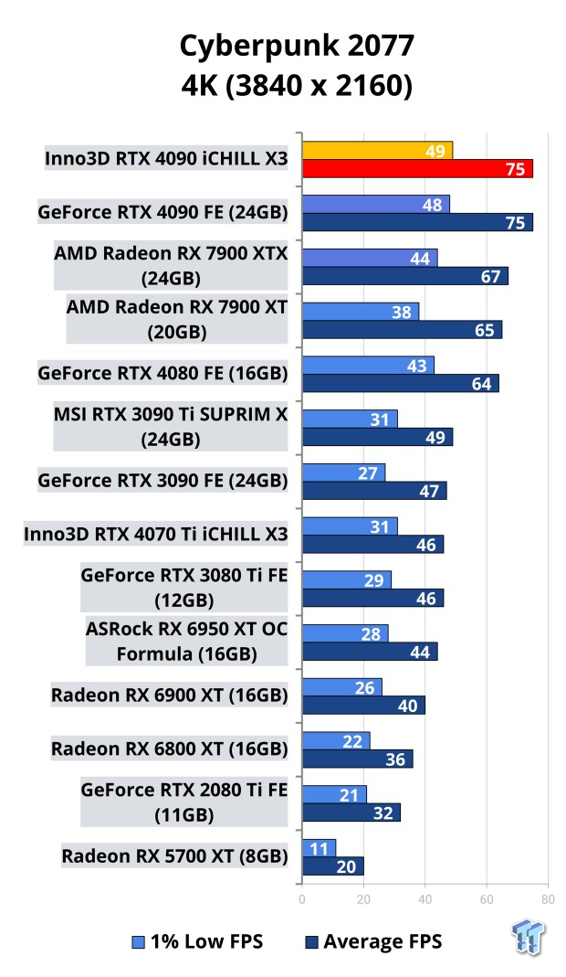 Inno3D GeForce RTX 4090 iCHILL X3 Review 109 Inno3D GeForce RTX 4090 iCHILL X3 Review 109