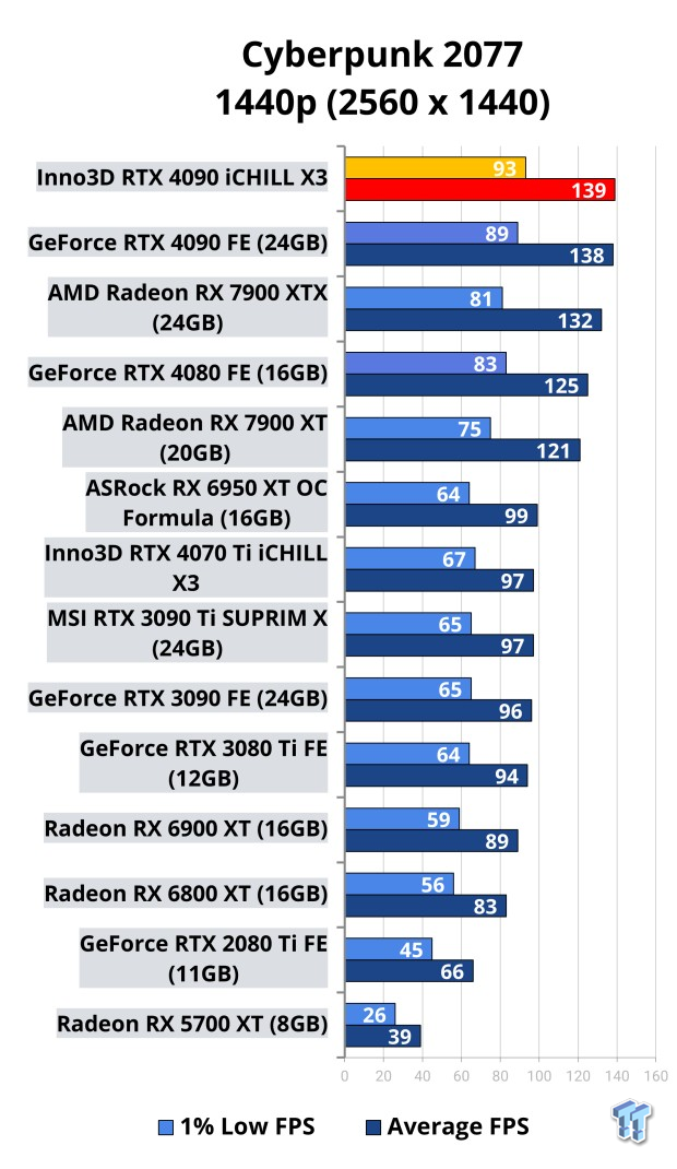 Inno3D GeForce RTX 4090 iCHILL X3 Review 110 Inno3D GeForce RTX 4090 iCHILL X3 Review 110