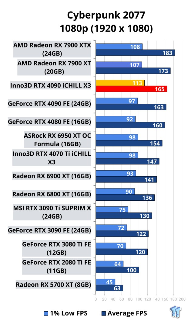 Inno3D GeForce RTX 4090 iCHILL X3 Review 111 Inno3D GeForce RTX 4090 iCHILL X3 Review 111
