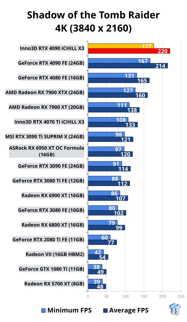 Inno3D GeForce RTX 4090 iCHILL X3 Review 115 Inno3D GeForce RTX 4090 iCHILL X3 Review 115