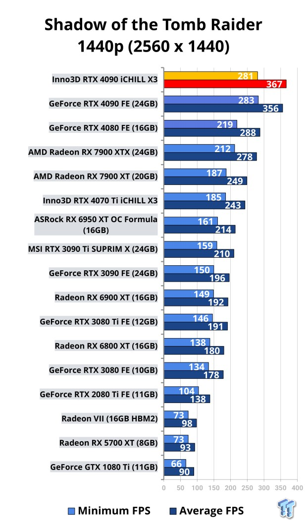 Inno3D GeForce RTX 4090 iCHILL X3 Review 116 Inno3D GeForce RTX 4090 iCHILL X3 Review 116