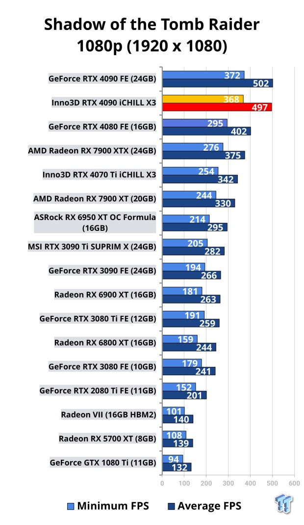 Inno3D GeForce RTX 4090 iCHILL X3 Review 117 Inno3D GeForce RTX 4090 iCHILL X3 Review 117