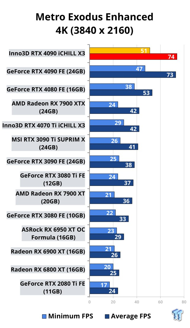 Inno3D GeForce RTX 4090 iCHILL X3 Review 118 Inno3D GeForce RTX 4090 iCHILL X3 Review 118