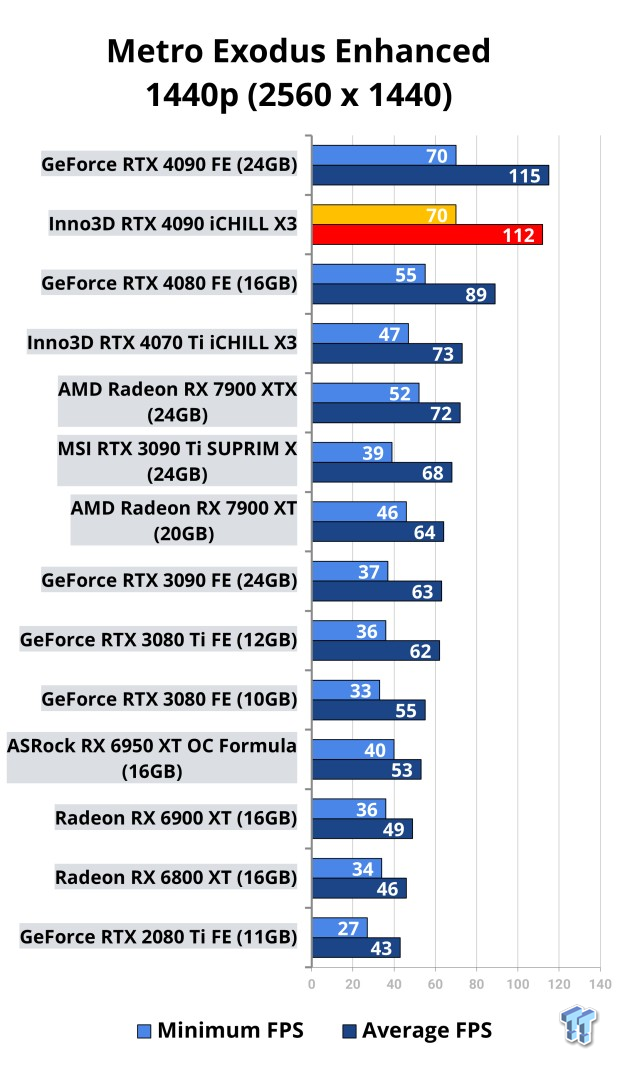 Inno3D GeForce RTX 4090 iCHILL X3 Review 119 Inno3D GeForce RTX 4090 iCHILL X3 Review 119