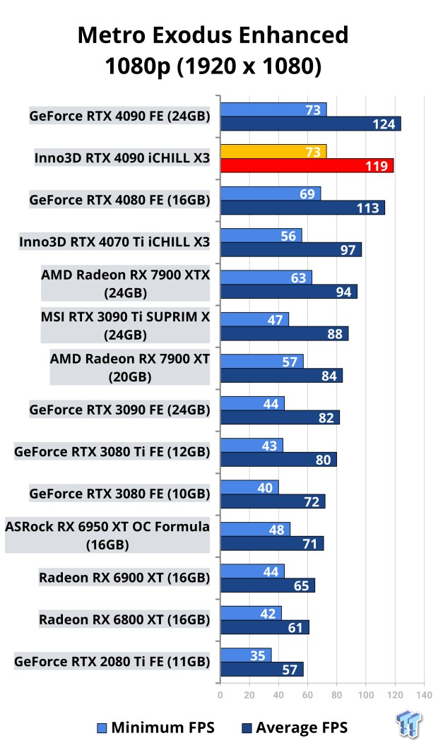 Inno3D GeForce RTX 4090 iCHILL X3 Review 120 Inno3D GeForce RTX 4090 iCHILL X3 Review 120
