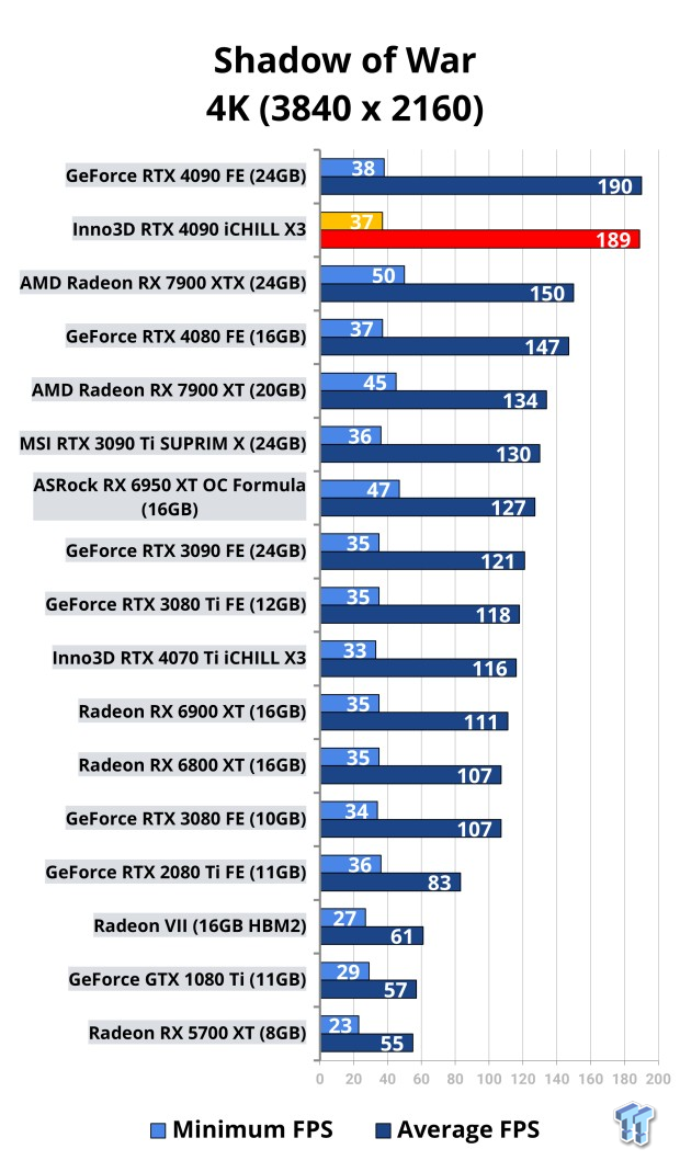 Inno3D GeForce RTX 4090 iCHILL X3 Review 121 Inno3D GeForce RTX 4090 iCHILL X3 Review 121