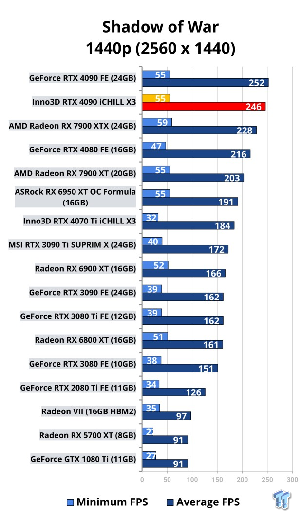 Inno3D GeForce RTX 4090 iCHILL X3 Review 122 Inno3D GeForce RTX 4090 iCHILL X3 Review 122