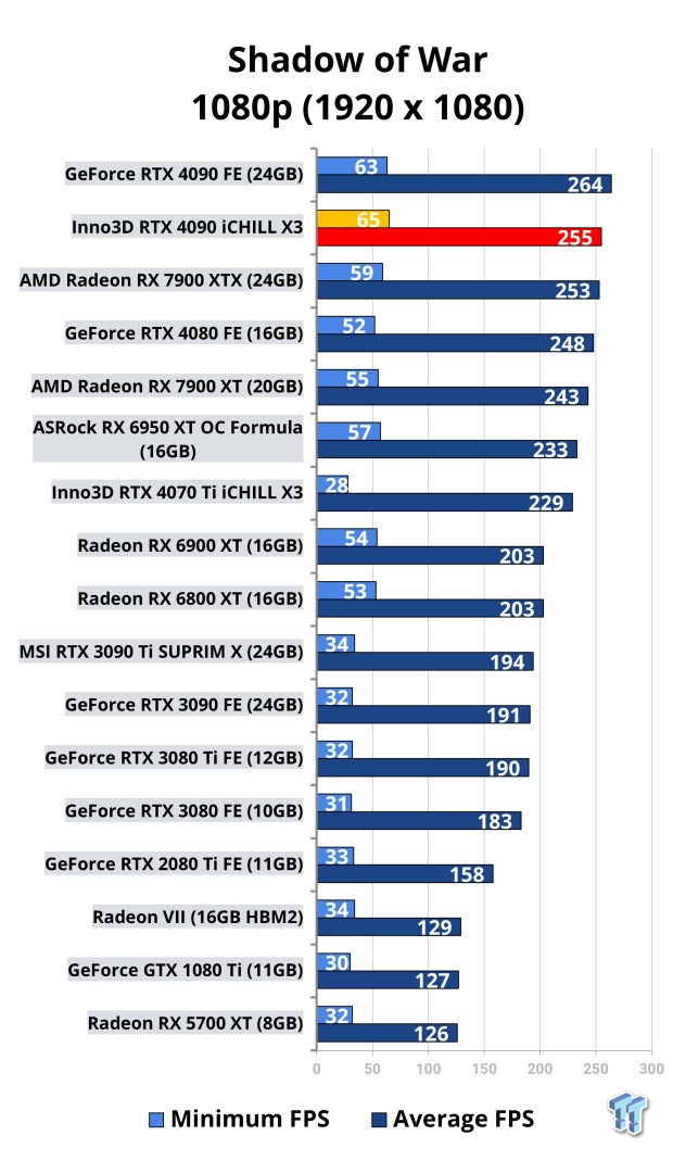 Inno3D GeForce RTX 4090 iCHILL X3 Review 123 Inno3D GeForce RTX 4090 iCHILL X3 Review 123